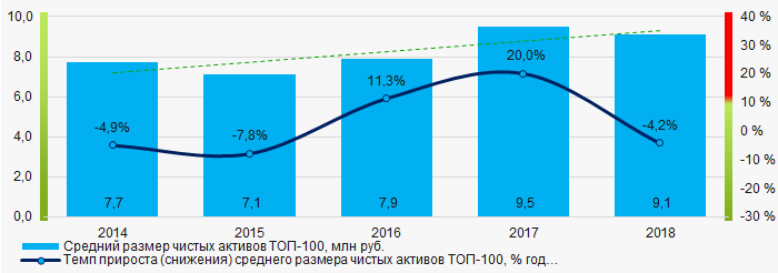 Рисунок 1. Изменение средних показателей размера чистых активов ТОП-100 в 2014 – 2018 годах
