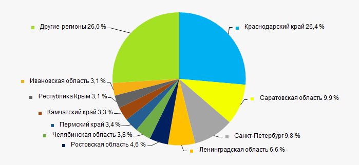 Рисунок 10. Распределение выручки компаний ТОП-100 по регионам России