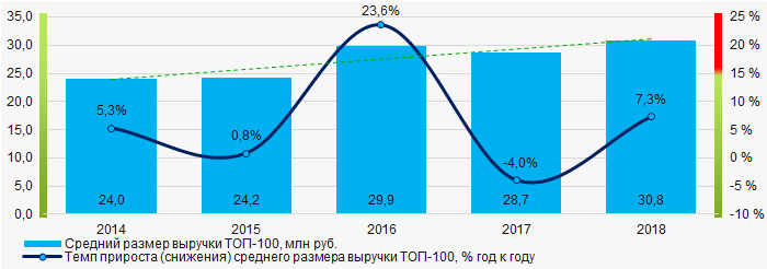 Рисунок 3. Изменение средних показателей выручки ТОП-100 в 2014 – 2018 годах