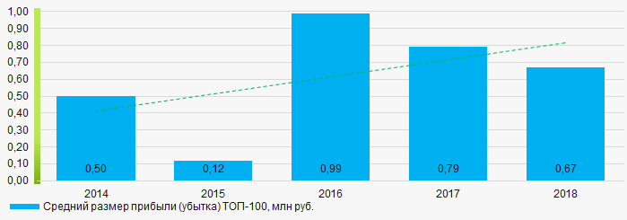 Рисунок 4. Изменение средних показателей прибыли (убытка) ТОП-100 в 2014 – 2018 годах