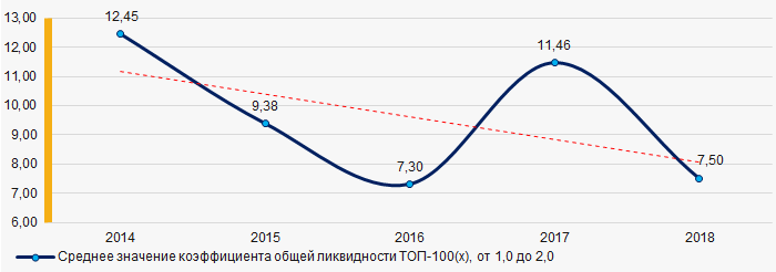 Рисунок 6. Изменение средних значений коэффициента общей ликвидности ТОП-100 в 2014 – 2018 годах