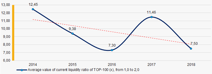 Picture 6. Change in industry average values of current liquidity ratio in 2014 – 2018
