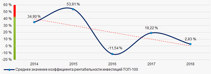 Рисунок 7. Изменение средних значений коэффициента рентабельности инвестиций ТОП-100 в 2014 – 2018 годах