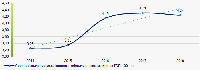 Рисунок 8. Изменение средних значений коэффициента оборачиваемости активов ТОП-100 в 2014 – 2018 годах