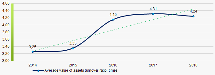 Picture 8. Change in average values of assets turnover ratio in 2014 – 2018