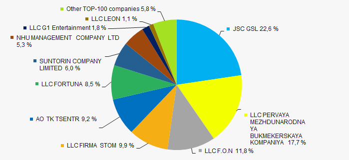 Picture 3. Shares of TOP-10 in TOP-100 total revenue for 2018