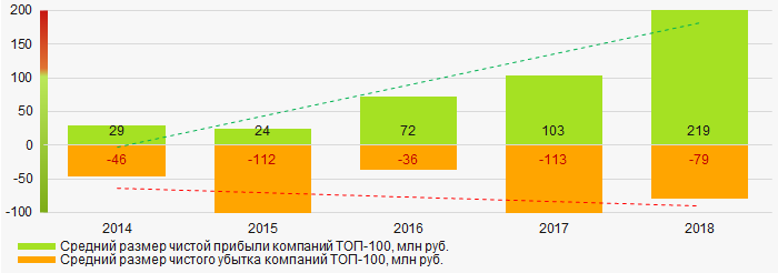 Рисунок 6. Изменение средних значений показателей чистой прибыли и чистого убытка компаний ТОП-100 в 2014 – 2018 годах