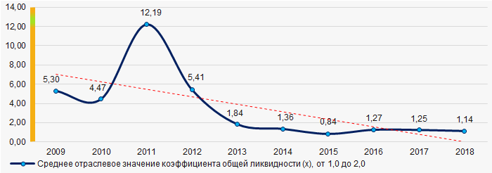 Рисунок 7. Изменение средних отраслевых значений коэффициента общей ликвидности в 2009 – 2018 годах