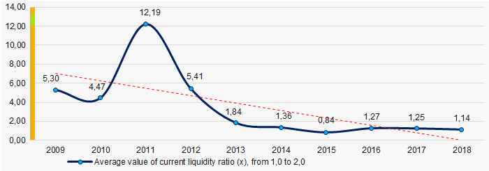 Picture 7. Change in average values of current liquidity ratio in 2009 – 2018