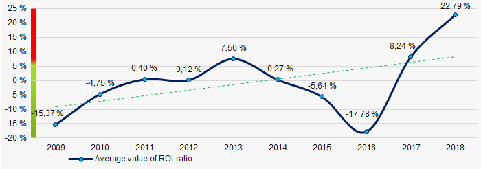 Picture 8. Change in average values of ROI ratio in 2009 – 2018