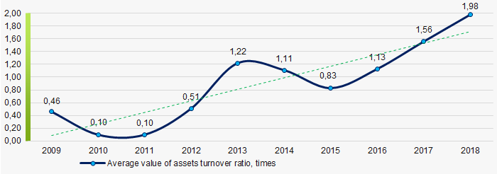 Picture 9. Change in average values of assets turnover ratio in 2009 – 2018 
