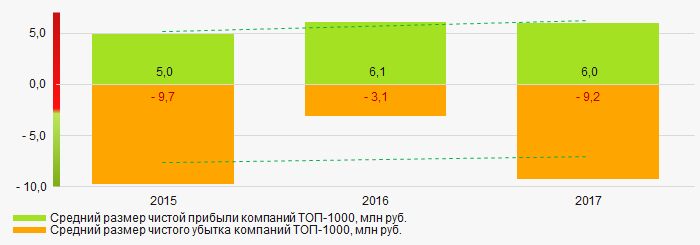 Рисунок 6. Изменение средних значений показателей чистой прибыли и чистого убытка компаний ТОП-1000 в 2015 – 2017 годах