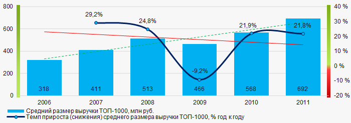 Рисунок 4. Изменение средних показателей выручки ТОП-1000 в 2006 – 2011 годах
