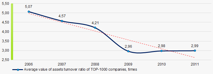 Picture 9. Change in average values of assets turnover ratio of TOP-1000 companies in 2006 – 2011
