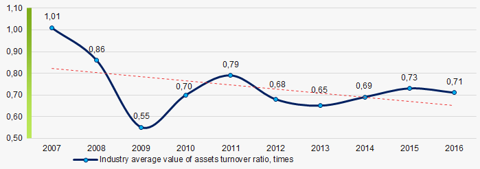 Picture 10. Change in average values of assets turnover ratio in 2007 – 2016