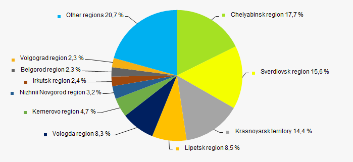 Picture 13. Distribution of TOP-1000 revenue by the regions of Russia