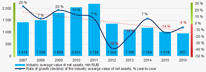 Picture 1. Change in average net assets value in 2007 – 2016