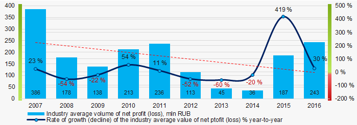 Picture 6. Change in average net profit (loss) in 2007-2016