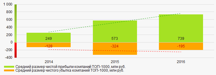 Рисунок 7. Изменение средних значений показателей прибыли и убытка предприятий ТОП-1000 в 2014 – 2016 годах