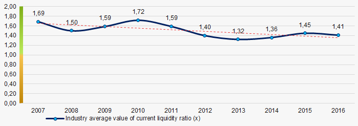 Picture 8. Change in average values of current liquidity ratio in 2007 – 2016