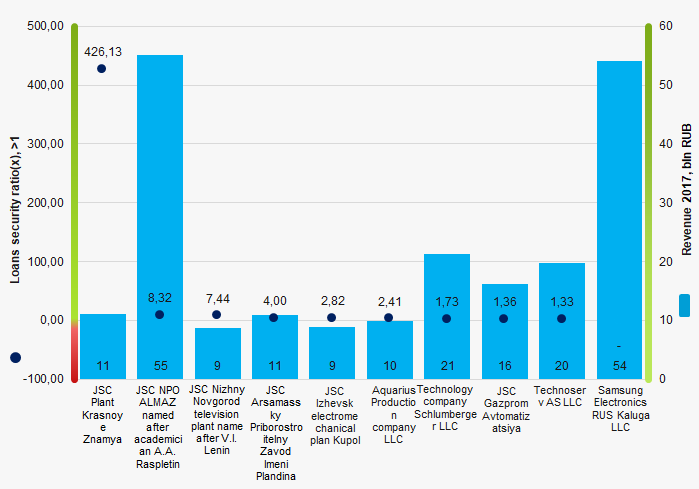 Picture 1. Loans security ratio and revenue of the largest Russian companies of electronic industry (TOP-10)