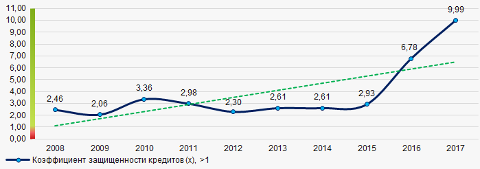 Рисунок 2. Изменение средних отраслевых значений коэффициента защищенности кредитов российских компаний электронной промышленности в 2008 – 2017 годах