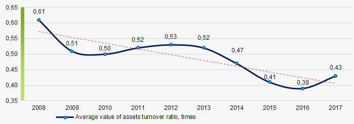 Picture 10. Change in average values of assets turnover ratio in 2008 – 2017