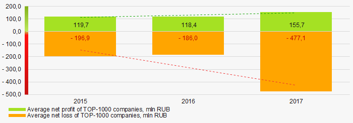 Picture 7. Change in average profit and loss of ТОP-1000 in 2015 – 2017