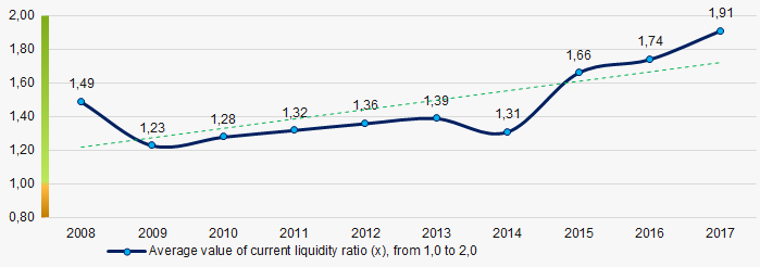 Picture 8. Change in industry average values of current liquidity ratio in 2008 – 2017