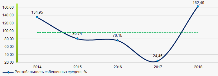 Рисунок 2. Изменение средних значений коэффициента рентабельности собственных средств в ТОП-1000 российских компаний производителей цемента и изделий из бетона в 2014 – 2018 годах