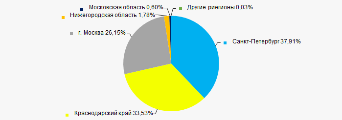 Рисунок 11. Распределение выручки компаний ТОП-50 по регионам России