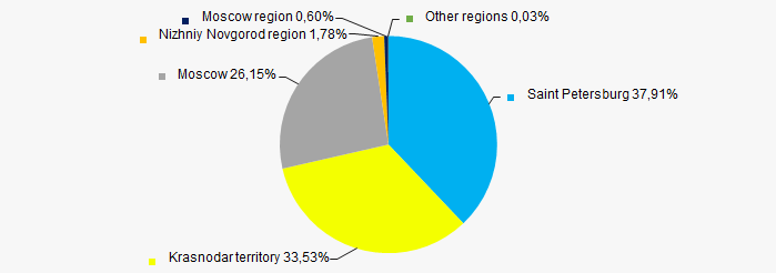 Picture 11. Distribution of TOP-50 revenue by regions of Russia