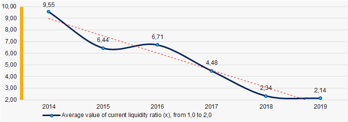 Picture 7. Change in industry average values of current liquidity ratio in 2014 – 2019 