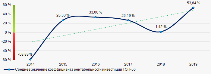 Рисунок 8. Изменение средних значений коэффициента рентабельности инвестиций ТОП-50 в 2014 - 2019 годах