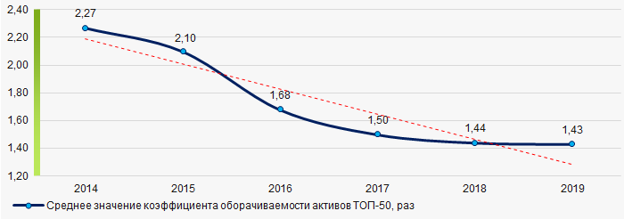 Рисунок 9. Изменение средних значений коэффициента оборачиваемости активов ТОП-50 в 2014 - 2019 годах