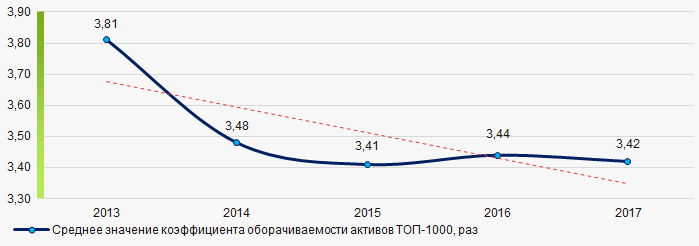 Рисунок 10. Изменение средних значений коэффициента оборачиваемости активов компаний ТОП-1000 в 2013 – 2017 годах