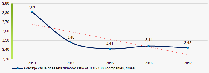 Picture 10. Change in average values of assets turnover ratio of TOP-1000 companies in 2013 – 2017