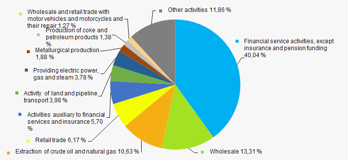 Picture 11. Distribution of activity types in total revenue of TOP-1000, %