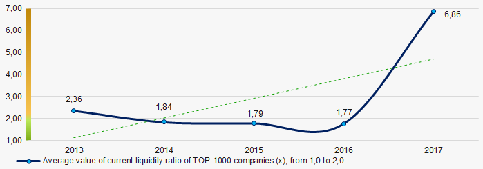 Picture 8. Change in average values of current liquidity ratio of TOP-1000 companies in 2013 – 2017