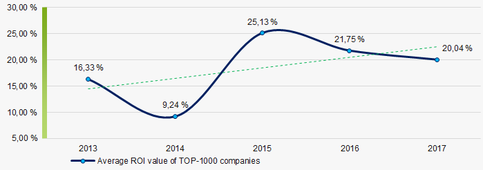 Picture 9. Change in average values of ROI ratio of TOP-1000 companies in 2013 – 2017