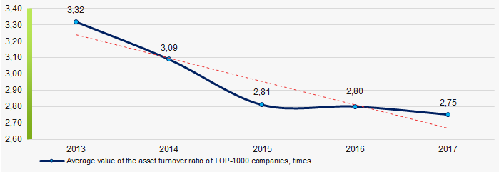 Picture 10. Change in the average values of the asset turnover ratio of TOP-1000 enterprises in 2013 – 2017