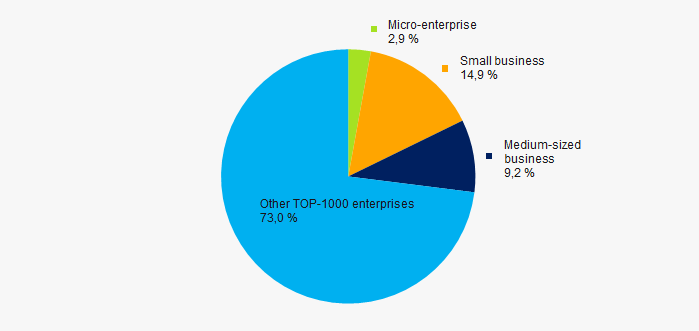 Picture 12. Shares of proceeds of small and medium-sized businesses in TOP-1000 companies