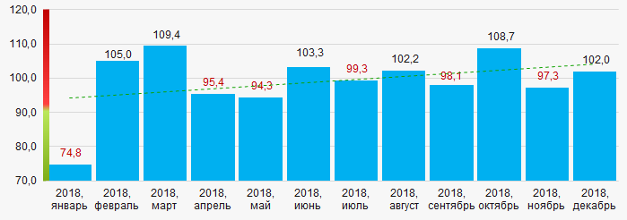 Рисунок 16. Индекс промышленного производства в Алтайском крае в 2018 году, месяц к месяцу (%)