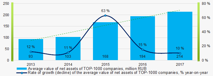 Picture 1. Change in the average indicators of the net asset value of TOP-1000 enterprises in 2013 – 2017