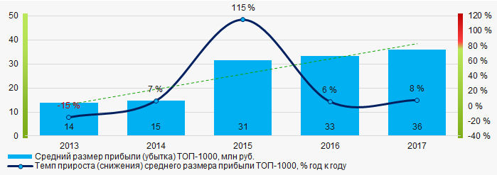 Рисунок 6. Изменение средних показателей прибыли компаний ТОП-1000 в 2013 – 2017 годах