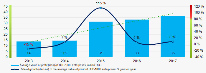 Picture 6. Change in the average values of profit of TOP-1000 enterprises in 2013 – 2017