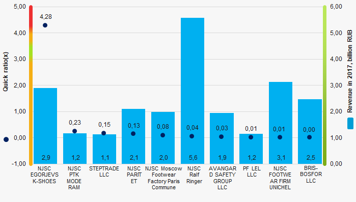 Picture 1. Quick ratio and revenue of the largest Russian footwear manufacturers (Top-10)