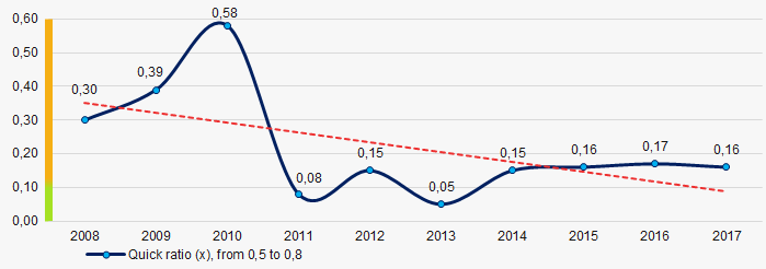 Picture 2. Change in average industry quick ratio of Russian footwear manufacturers in 2008 – 2017 