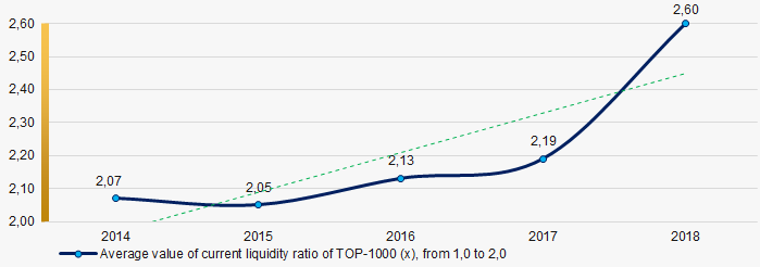 Picture 7. Change in average values of current liquidity ratio of TOP-1000 companies in 2014 – 2018 