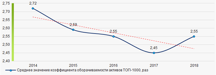 Рисунок 9. Изменение средних значений коэффициента оборачиваемости активов компаний ТОП-1000 в 2014 – 2018 годах